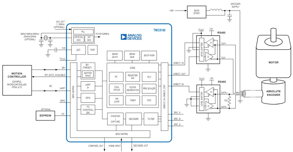 Block Diagram - Analog Devices Inc. TMC8100 Universal Encoder Bus Controllers